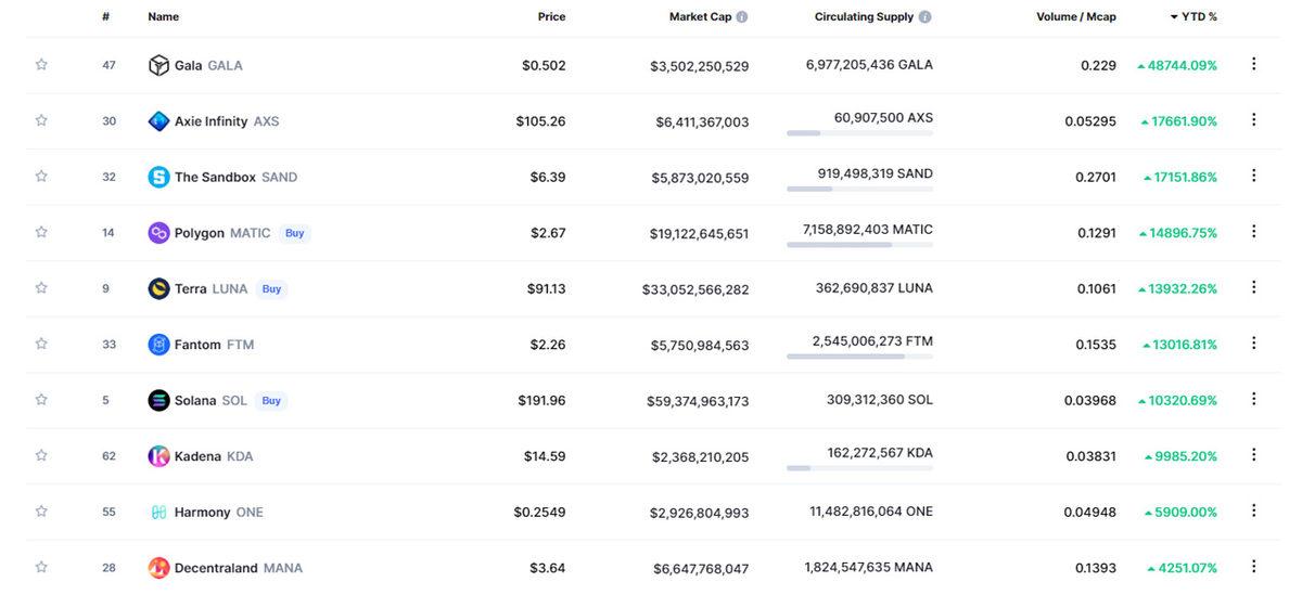1 Ocak 2021’den Bu Yana En Çok Kazandıran ve Kaybettiren Kripto Paralar (Batanlar El Kaldırsın)