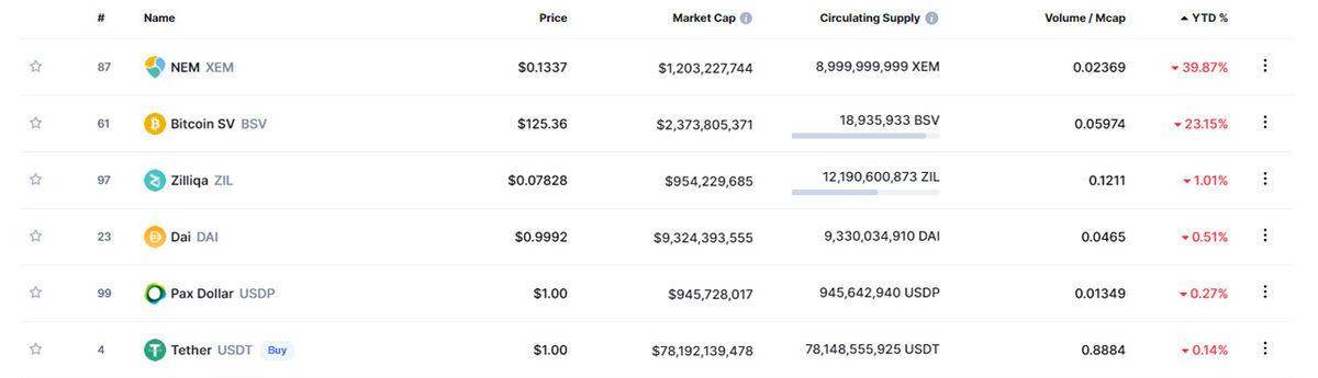 1 Ocak 2021’den Bu Yana En Çok Kazandıran ve Kaybettiren Kripto Paralar (Batanlar El Kaldırsın)