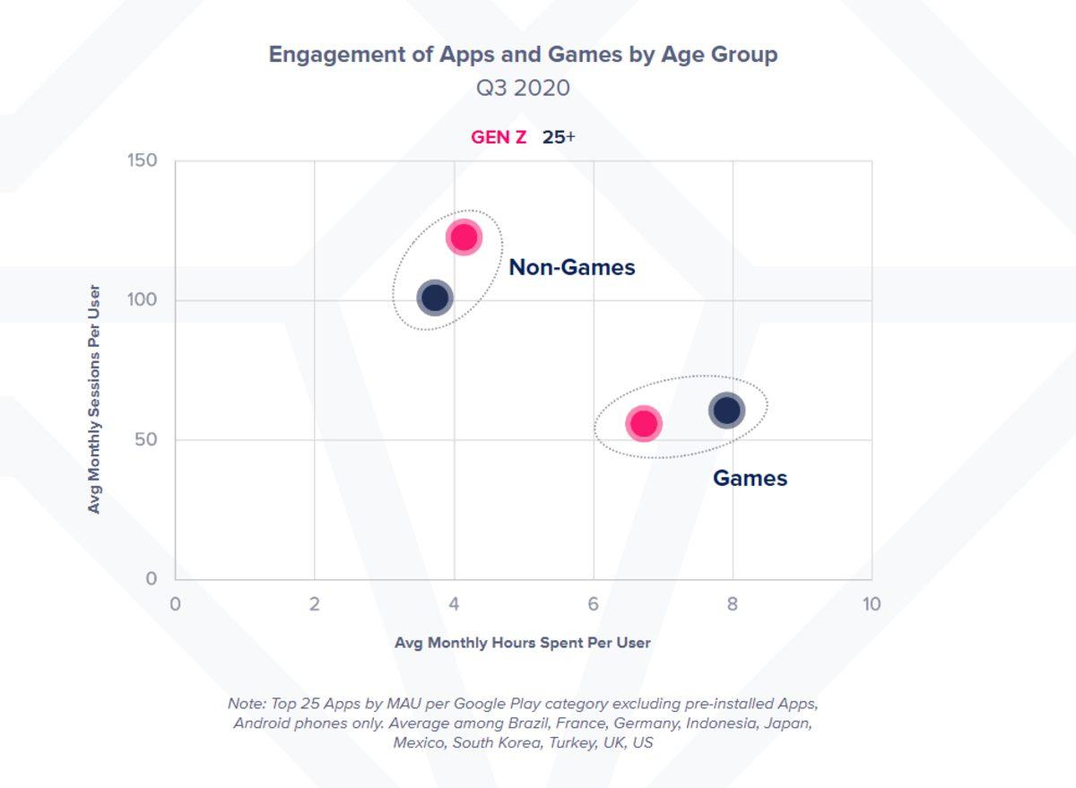 Z Kuşağının Mobil Uygulama Alışkanlıklarını Ortaya Koyan Bir Araştırma Yayınlandı