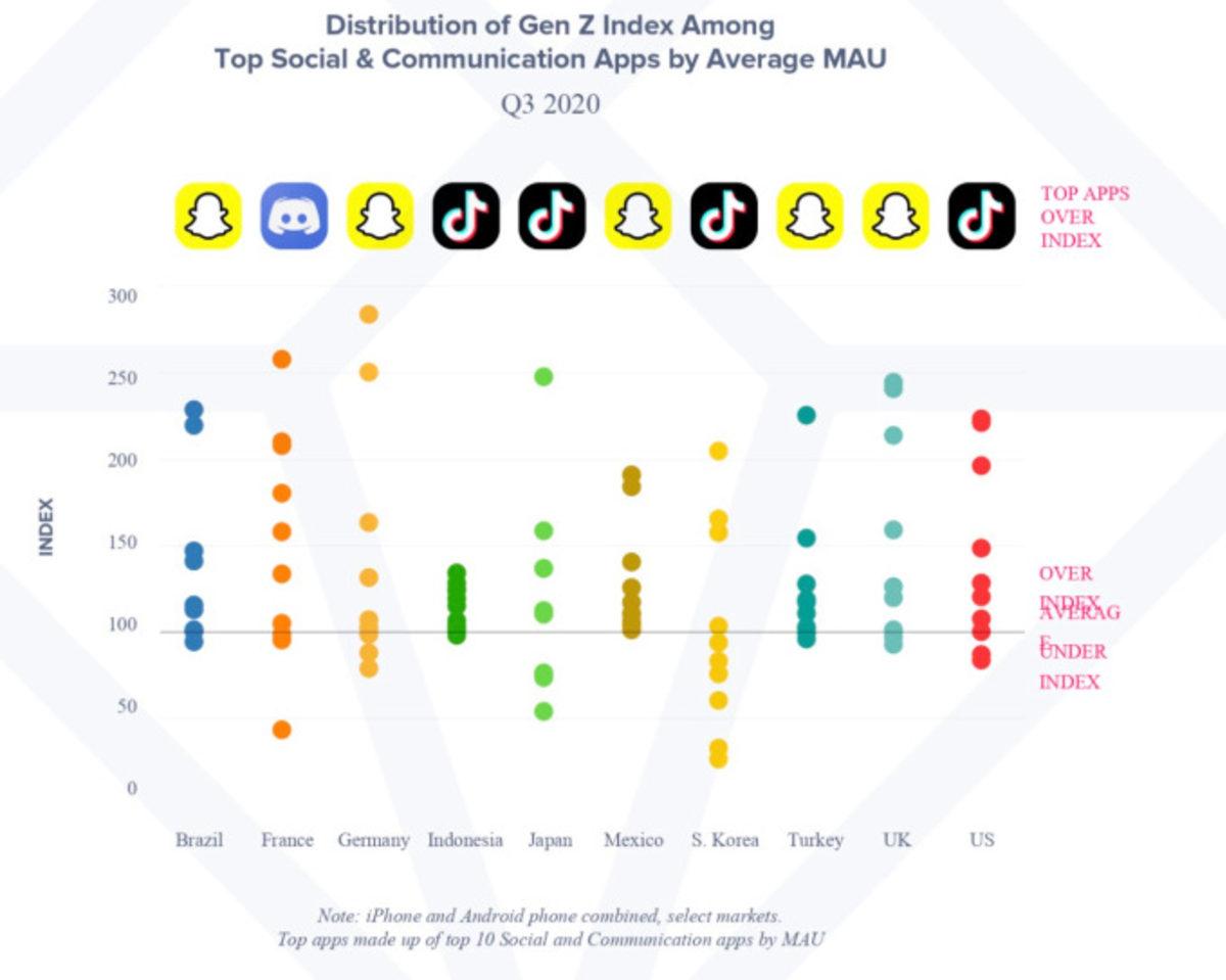 Z Kuşağının Mobil Uygulama Alışkanlıklarını Ortaya Koyan Bir Araştırma Yayınlandı