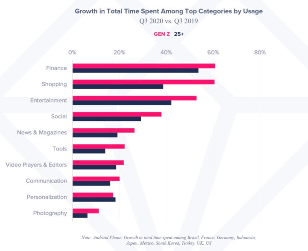 Z Kuşağının Mobil Uygulama Alışkanlıklarını Ortaya Koyan Bir Araştırma Yayınlandı