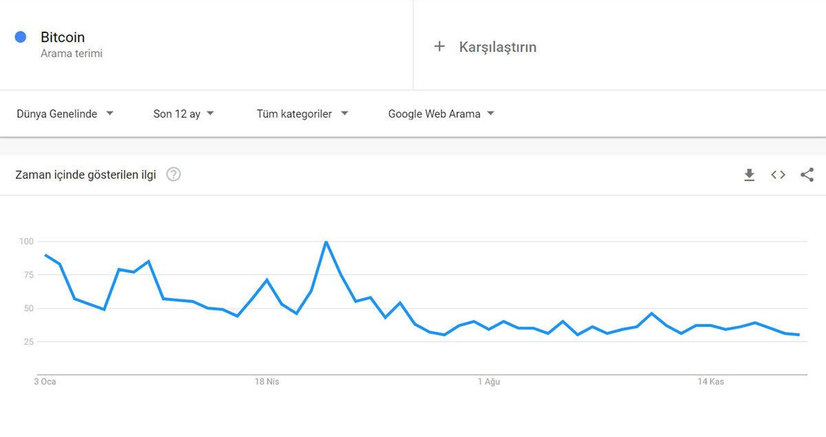 Google’da ’Bitcoin’ Aramaları, Yılın En Düşük Seviyesinde: Peki Bu Ne Anlama Geliyor?
