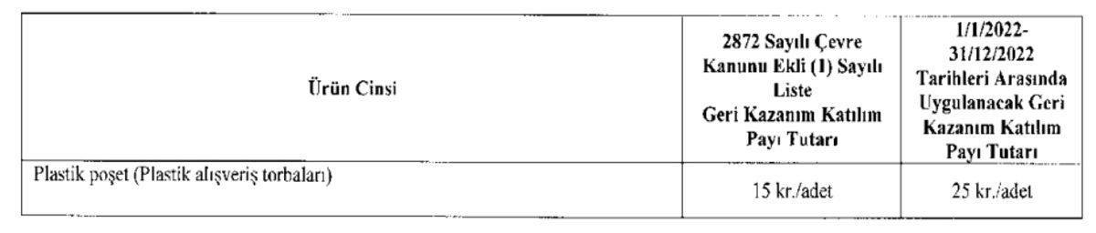 Market Poşetlerine Zam mı Geliyor? Devletin 25 Kuruşluk Market Poşetinden Aldığı Pay 25 Kuruşa Çıktı
