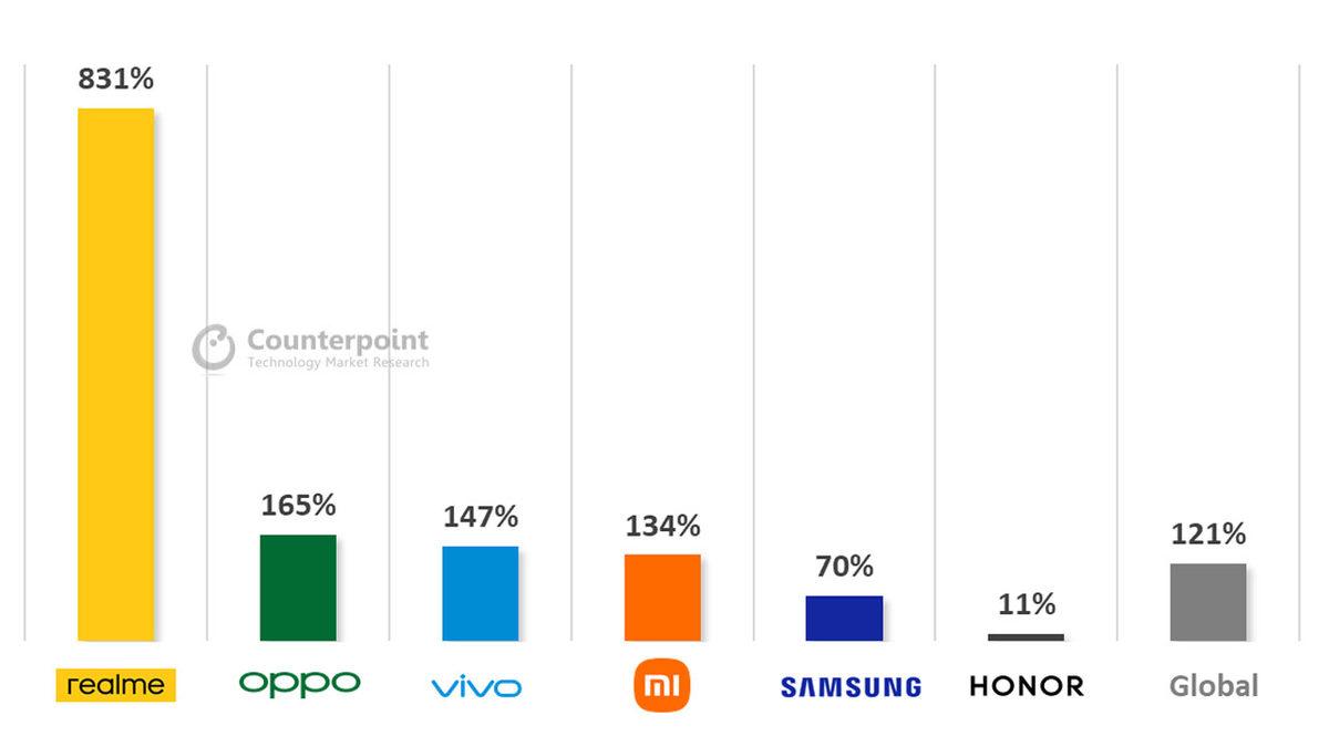 5G Telefon Pazarının ’En Hızlı Büyüyen’ Markaları Açıklandı: Samsung ve Xiaomi İlk 3’e Giremedi