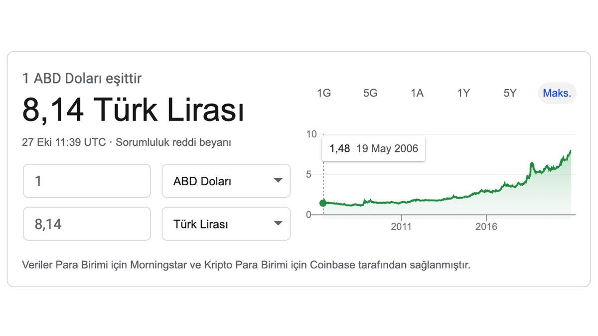 Teknoloji Sektörünü de Olumsuz Etkileyen Doların Artmasına Sebep Olan 11 Gelişme