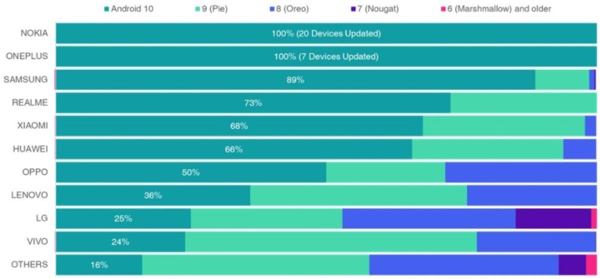 Akıllı Telefonlara Yazılım ve Güvenlik Güncellemelerini En Hızlı Dağıtan Marka Açıklandı