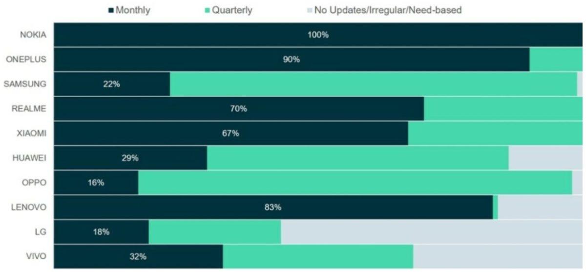Akıllı Telefonlara Yazılım ve Güvenlik Güncellemelerini En Hızlı Dağıtan Marka Açıklandı