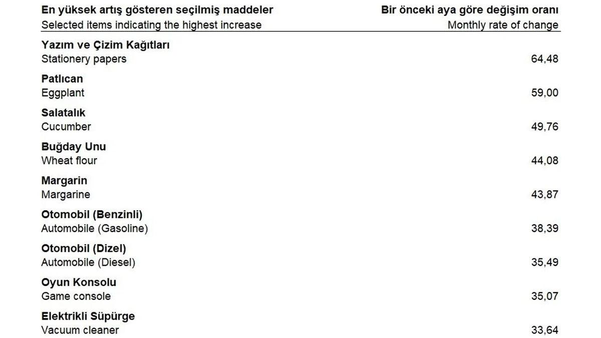 SON DAKİKA: TÜİK, Aralık 2021 Enflasyon Rakamlarını Açıkladı