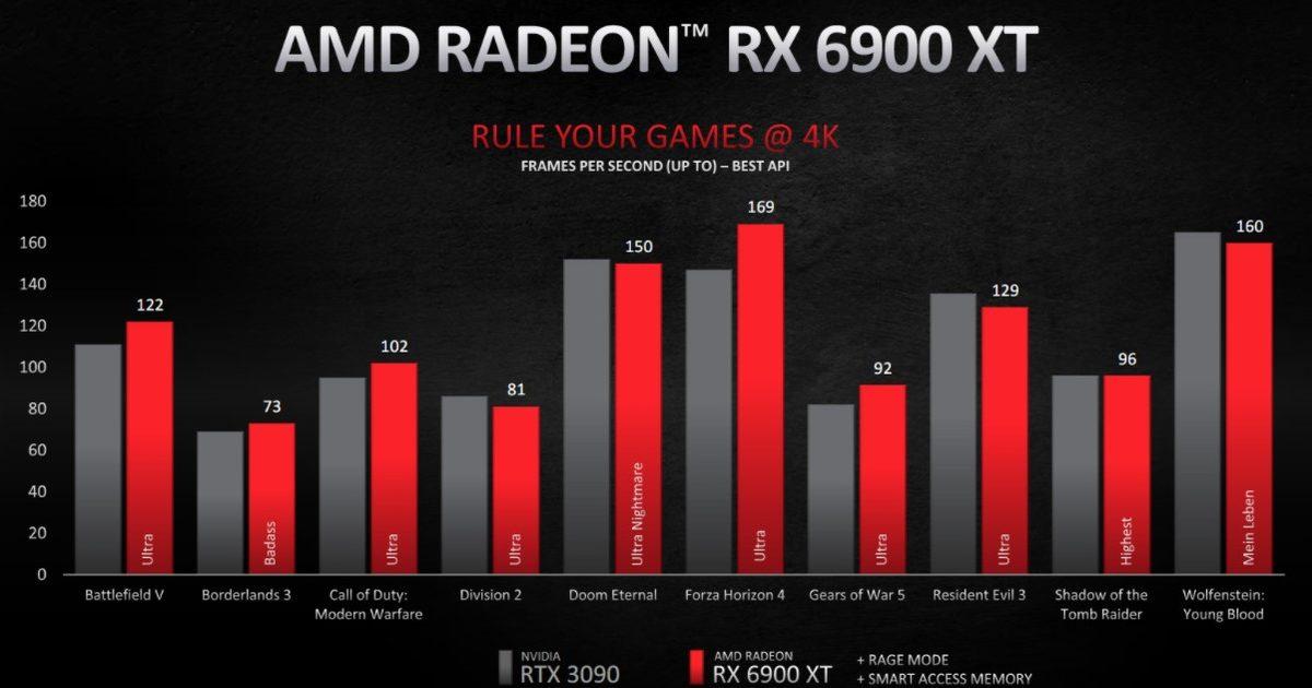 AMD, NVIDIA’ya Zor Günler Yaşatacak RX 6000 Ailesini Tanıttı