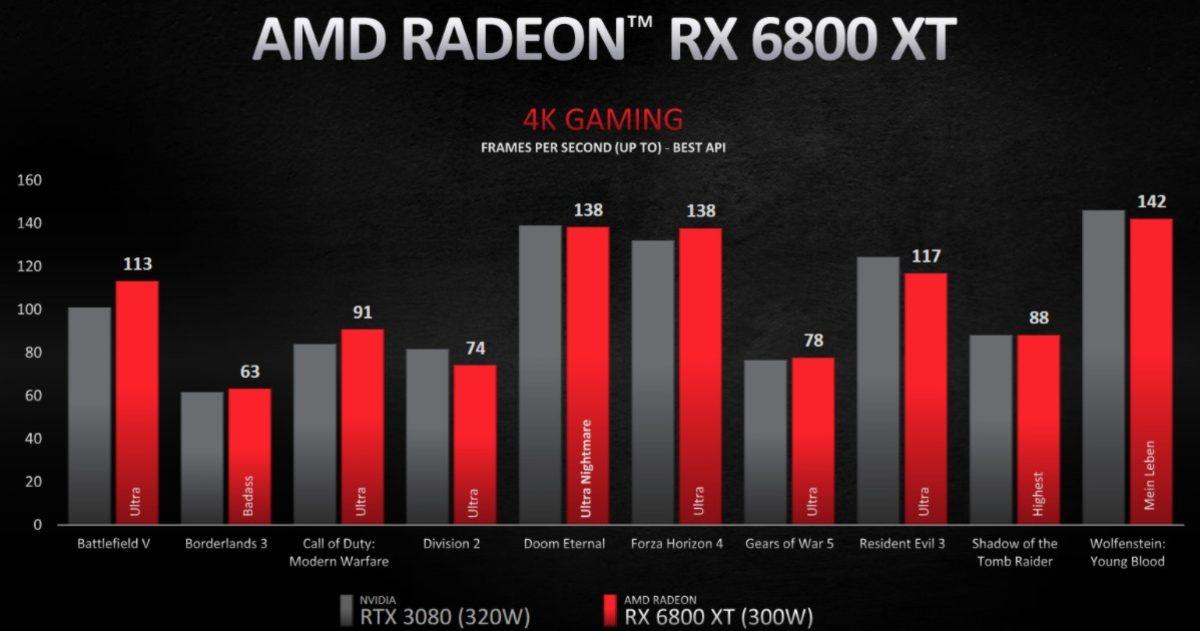 AMD, NVIDIA’ya Zor Günler Yaşatacak RX 6000 Ailesini Tanıttı