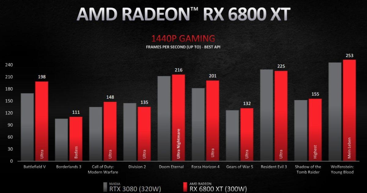 AMD, NVIDIA’ya Zor Günler Yaşatacak RX 6000 Ailesini Tanıttı