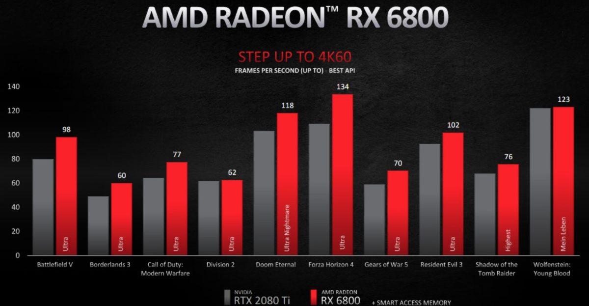 AMD, NVIDIA’ya Zor Günler Yaşatacak RX 6000 Ailesini Tanıttı