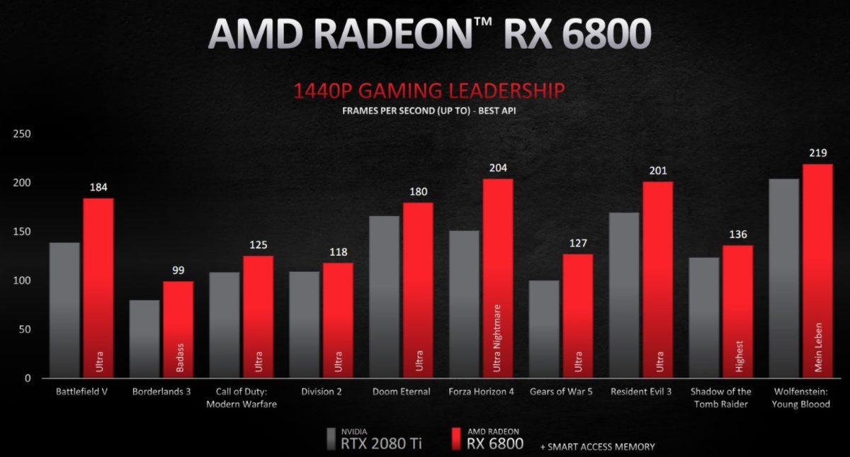 AMD, NVIDIA’ya Zor Günler Yaşatacak RX 6000 Ailesini Tanıttı