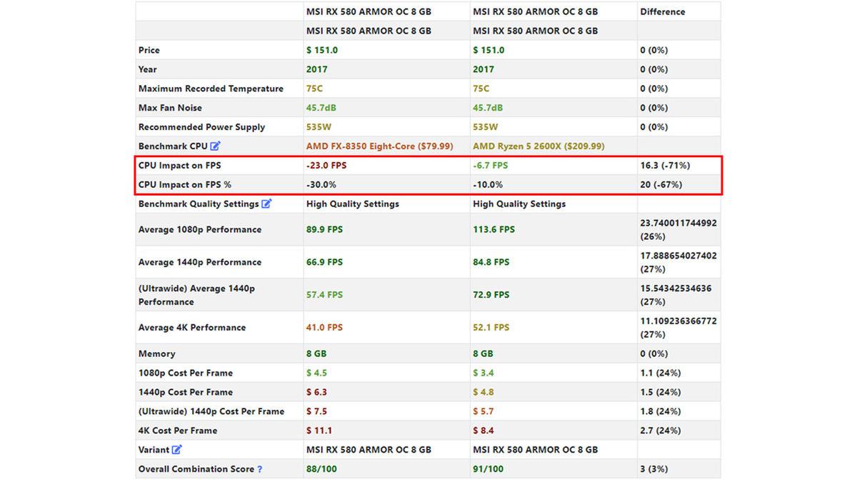 İşlemci ve Ekran Kartında Yaşanan ’Darboğaz’ Sorunu Nedir, Nasıl Kontrol Edilir?