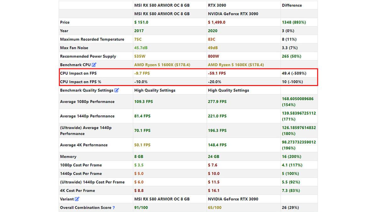İşlemci ve Ekran Kartında Yaşanan ’Darboğaz’ Sorunu Nedir, Nasıl Kontrol Edilir?