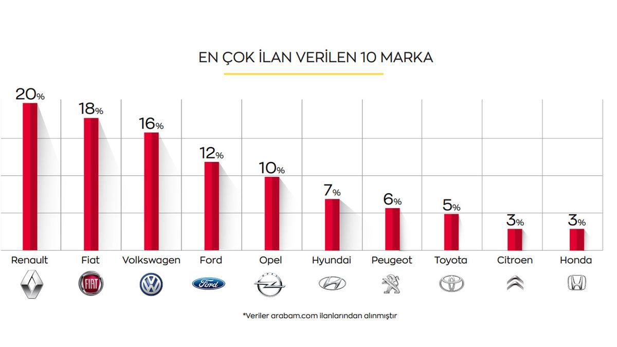 Son 1 Yılda En Çok İlan Verilen İkinci El Otomobil Modelleri Belli Oldu