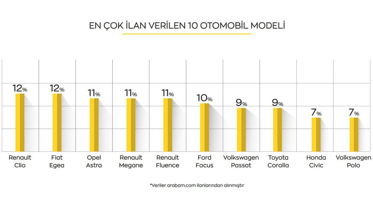 Son 1 Yılda En Çok İlan Verilen İkinci El Otomobil Modelleri Belli Oldu