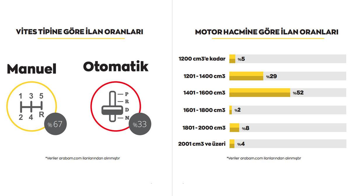 Son 1 Yılda En Çok İlan Verilen İkinci El Otomobil Modelleri Belli Oldu