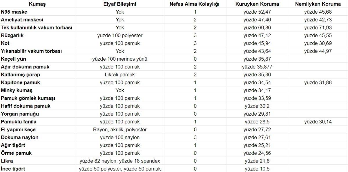 Araştırmacılar, Hangi Kumaştan Yapılan Maskelerin Daha İyi Koruma Sağladığını Açıkladı