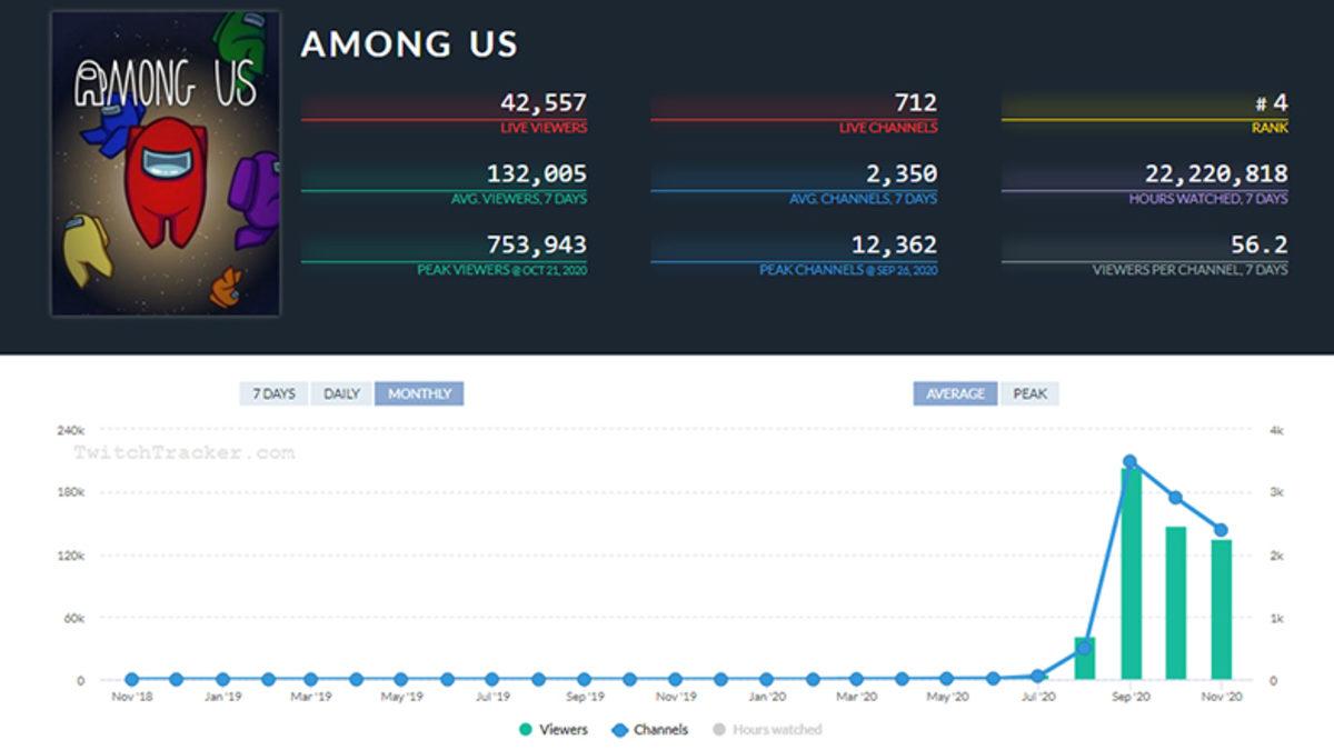 Yıllarca Kimsenin Bilmediği Oyun Among Us, Nasıl Bir Anda Başarılı Oldu?