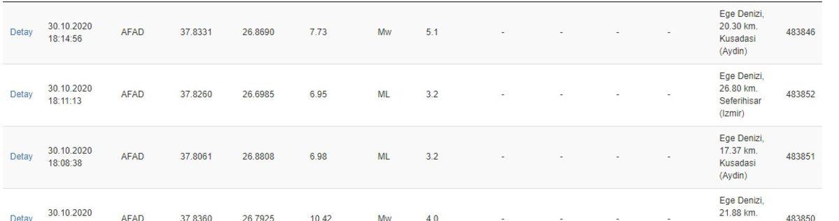 Ege Denizi’nde 6.9’luk Deprem: Arama Kurtarma Çalışmaları Devam Ediyor (5.1 Şiddetinde Artçı Yaşandı)