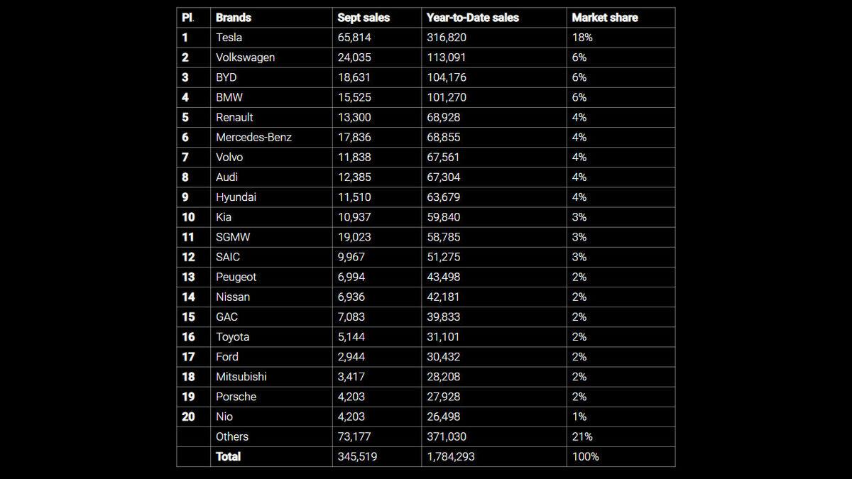 Tesla, Elektrikli Otomobil Pazarında Liderliğini Koruyor: En Yakın Rakibi Üç Kat Daha Az Paya Sahip