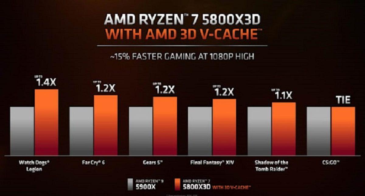 AMD, ’Dünyanın En Hızlısı’ Dediği Yeni Oyun İşlemcisi Ryzen 7 5800X 3D’yi Tanıttı