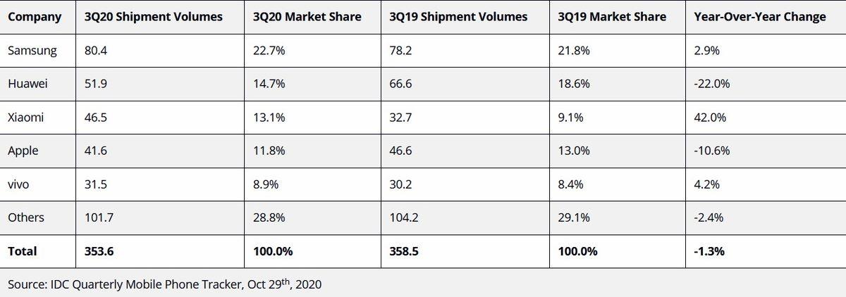 Yeni Bir Araştırmaya Göre Xiaomi, Üçüncü Çeyrek Telefon Satışlarında Apple’ı Geride Bıraktı