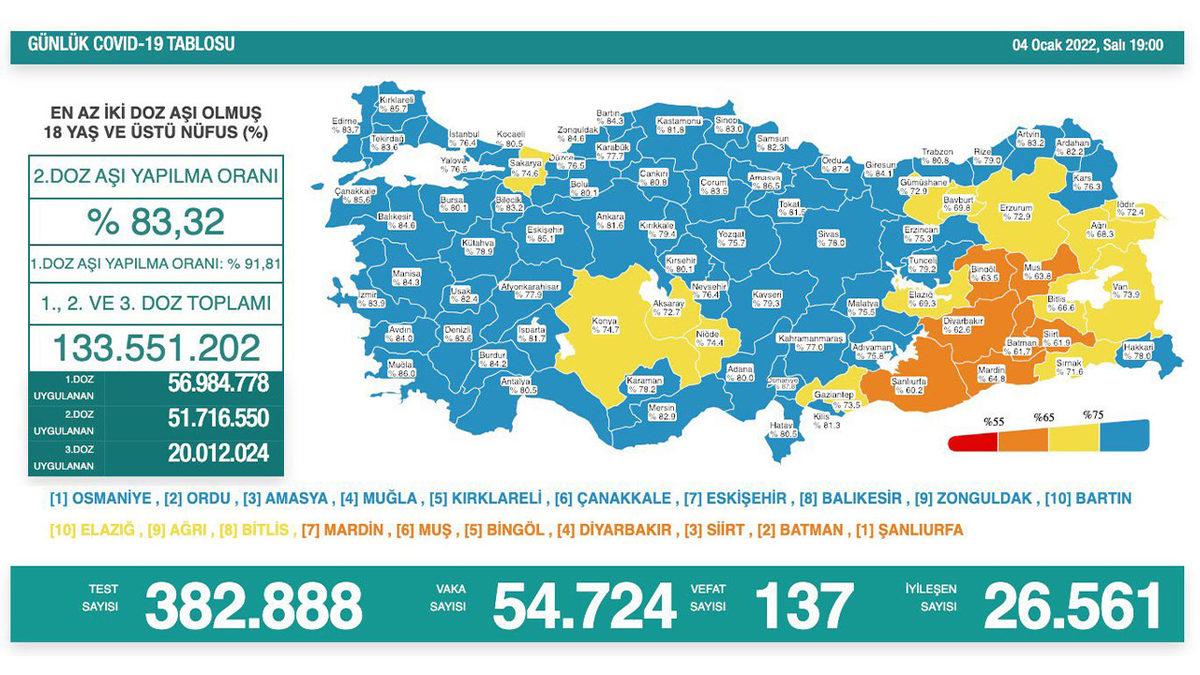 Türkiye’de Günlük Vaka Sayısında Rekor Kırıldı: Fahrettin Koca, Bilim Kurulu Sonrası Açıklama Yaptı