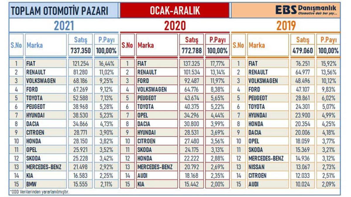 2021’de Türkiye’de En Çok Satan Otomobil Marka ve Modelleri Belli Oldu: Zirve Yine Şaşırtmadı
