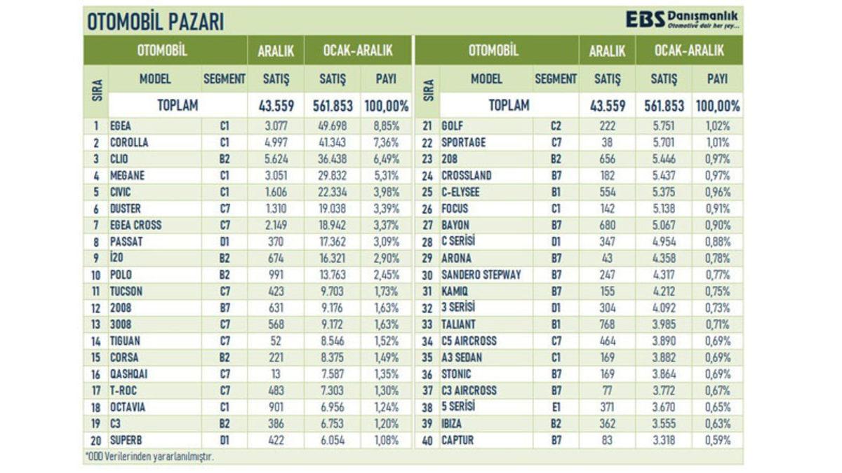 2021’de Türkiye’de En Çok Satan Otomobil Marka ve Modelleri Belli Oldu: Zirve Yine Şaşırtmadı