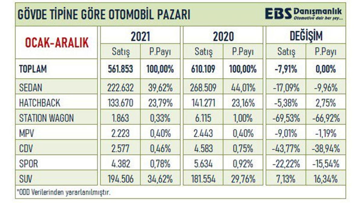 2021’de Türkiye’de En Çok Satan Otomobil Marka ve Modelleri Belli Oldu: Zirve Yine Şaşırtmadı
