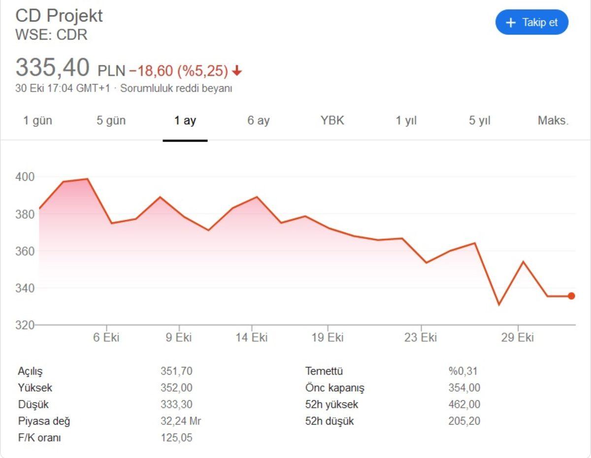 CD PROJEKT RED’in Hisse Fiyatları Son 2 Ayda %25 Düştü