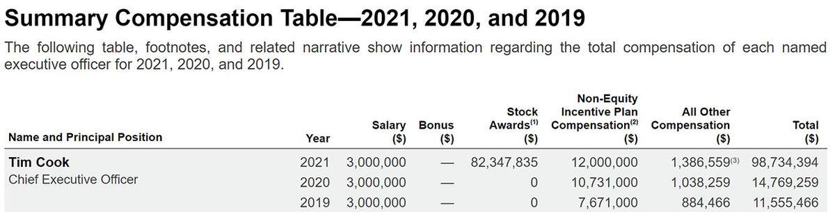 Apple CEO’su Tim Cook’un 2021’de Kaç Para Kazandığı Açıklandı: Bir Önceki Yıla göre 6 Kattan Fazla Gelir Elde Etti