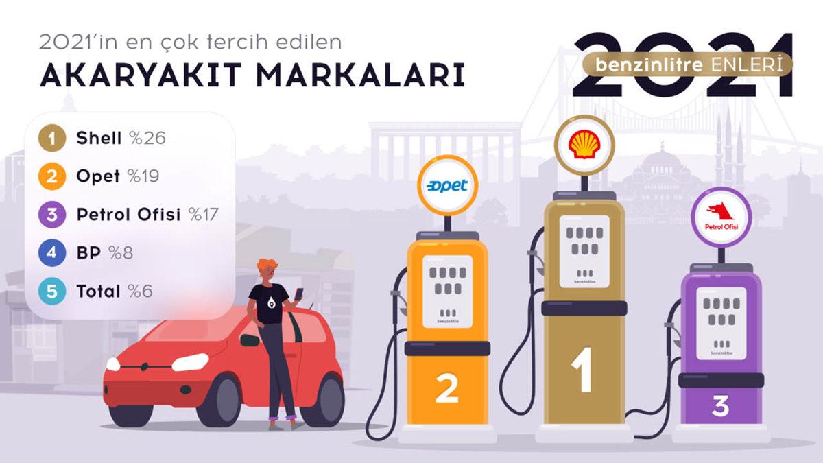 Türkiye’de En Çok Tercih Edilen Akaryakıt Markaları Belli Oldu: Starbucks Olan İstasyonlar Daha Çok ’İş’ Yaptı