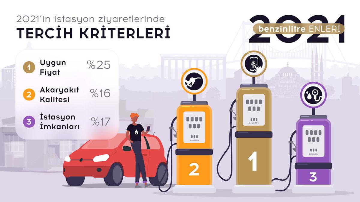 Türkiye’de En Çok Tercih Edilen Akaryakıt Markaları Belli Oldu: Starbucks Olan İstasyonlar Daha Çok ’İş’ Yaptı