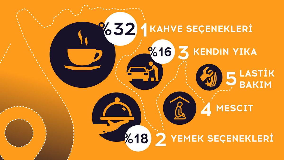 Türkiye’de En Çok Tercih Edilen Akaryakıt Markaları Belli Oldu: Starbucks Olan İstasyonlar Daha Çok ’İş’ Yaptı