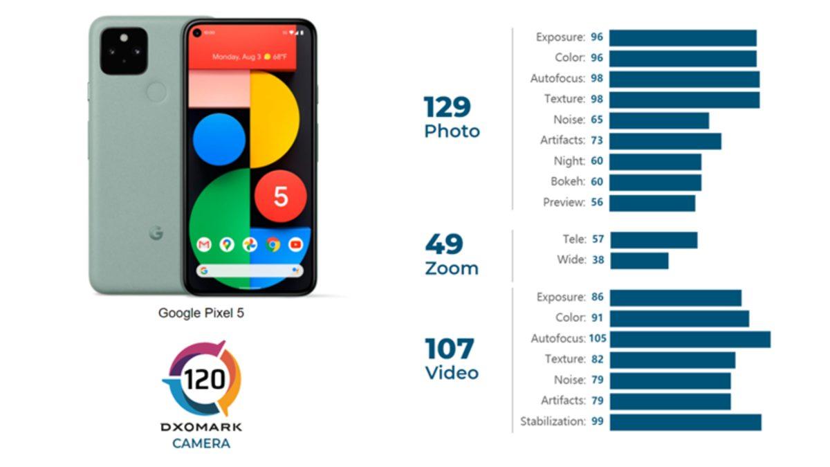 Google Pixel 5’in Hayal Kırıklığı Yaratan DXOMARK Puanı Belli Oldu