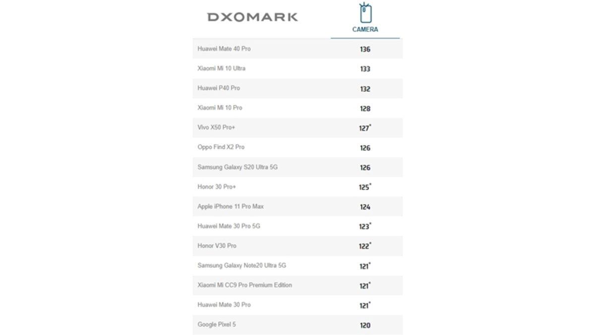 Google Pixel 5’in Hayal Kırıklığı Yaratan DXOMARK Puanı Belli Oldu