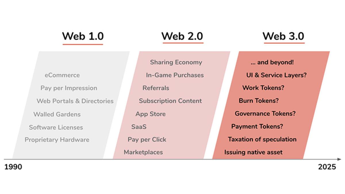 2022’de Dünyayı Değiştireceğine İnanılan 10 NFT Trendi