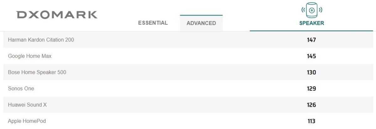 DxOMark, Artık Kablosuz Hoparlörleri Test Edecek (İlk Puanlar Geldi Bile)