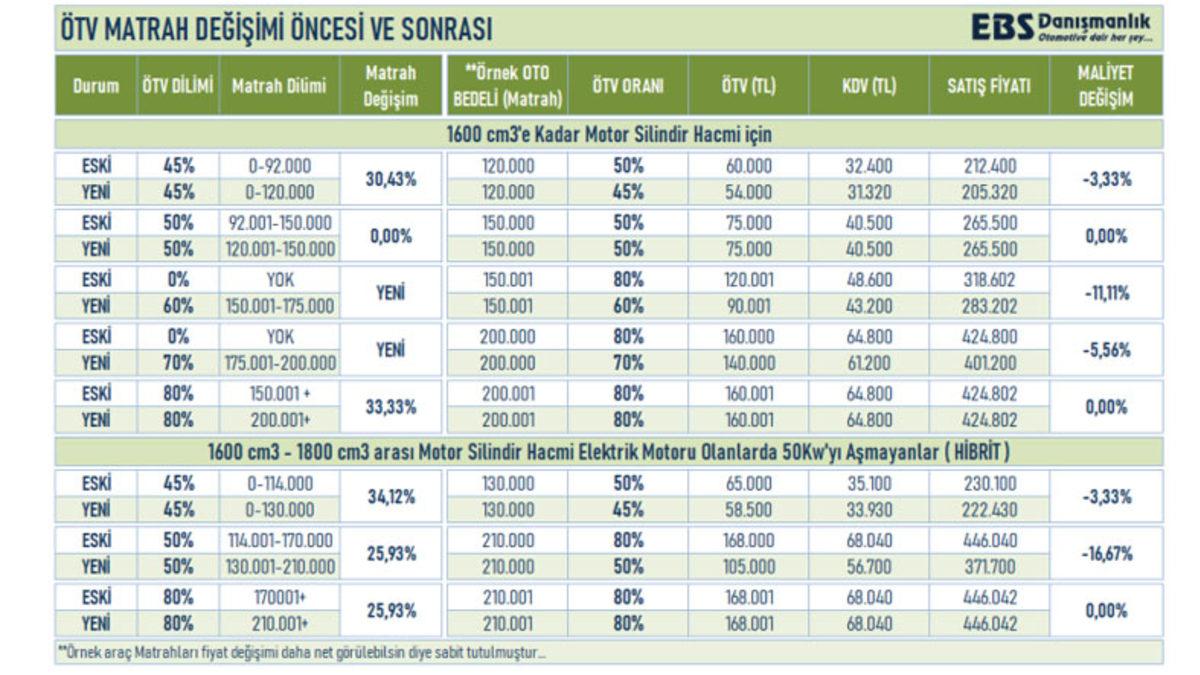 Sıfır Otomobiller İçin Yeni ÖTV Düzenlemesi Yayınlandı: Peki Otomobil Fiyatları Ne Kadar Düşecek?