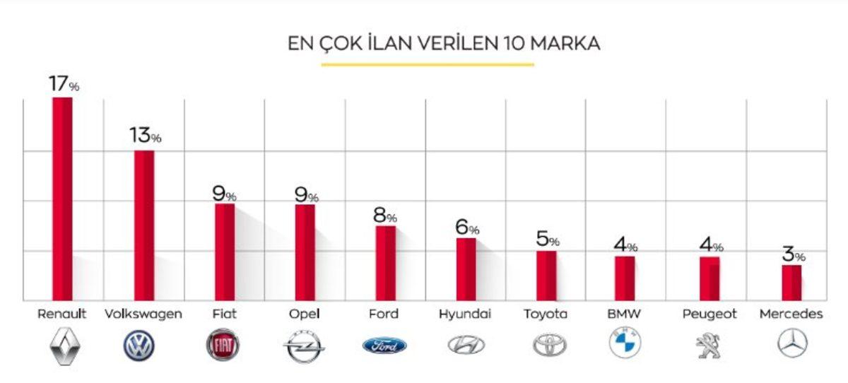 Ekim’de İkinci El Otomobil Pazarında En Çok İlan Verilen Marka ve Modeller Açıklandı