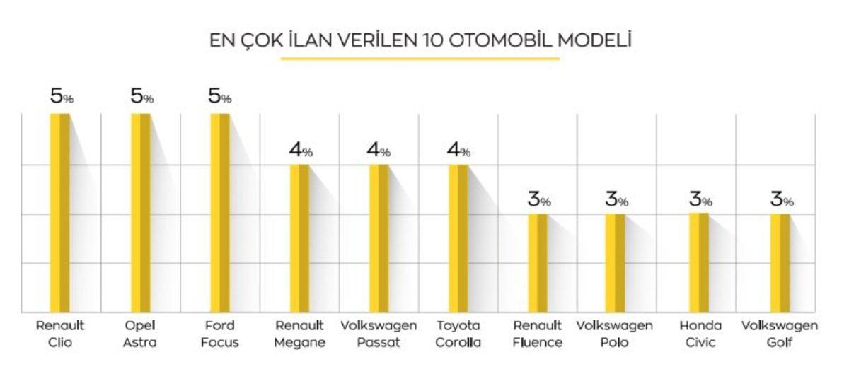 Ekim’de İkinci El Otomobil Pazarında En Çok İlan Verilen Marka ve Modeller Açıklandı