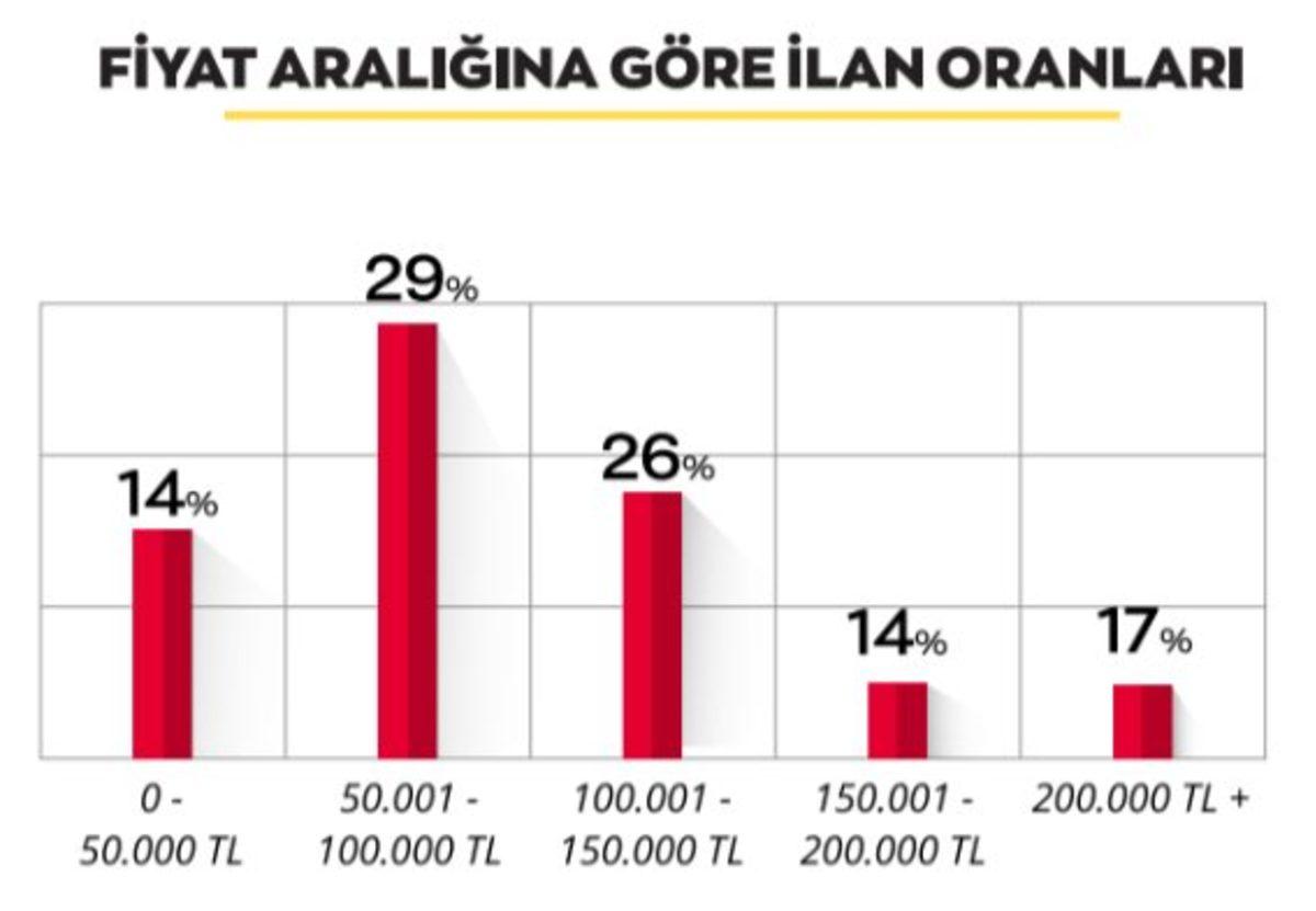 Ekim’de İkinci El Otomobil Pazarında En Çok İlan Verilen Marka ve Modeller Açıklandı