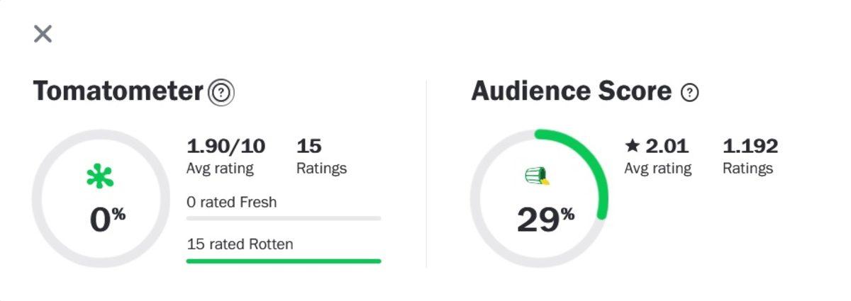 Netflix’te Uzun Süre En Çok İzlenenlerde Yer Alan 365 Gün, Rotten Tomatoes’ta Eleştirmenlerden %0 Aldı