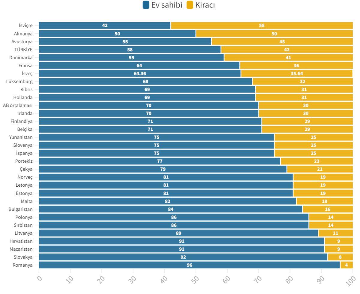 Avrupa’da En Fazla Kiracıya Sahip Olan Ülkeler ve Ev Fiyatlarındaki Artış Oranları Belli Oldu: Peki, Türkiye’de Durum Nasıl?
