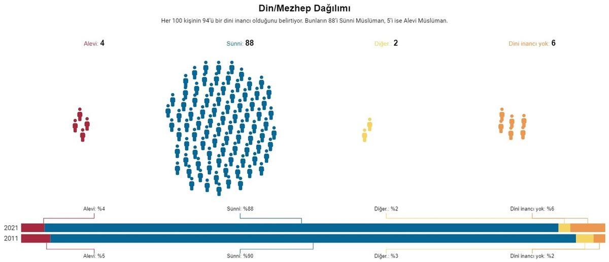 Toplumun Son 10 Yıl İçinde Nasıl Değiştiğini Gösteren Araştırmanın Sonuçları: İnançsızların Sayısı Giderek Artıyor...