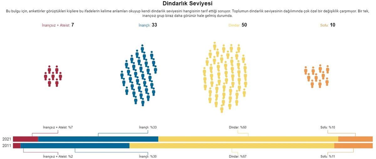 Toplumun Son 10 Yıl İçinde Nasıl Değiştiğini Gösteren Araştırmanın Sonuçları: İnançsızların Sayısı Giderek Artıyor...