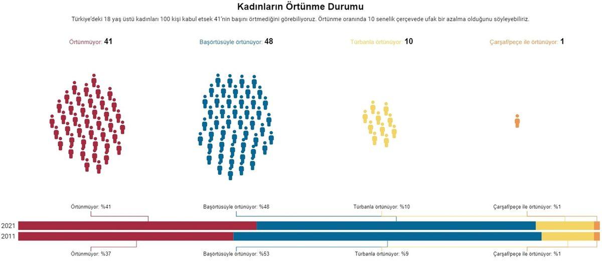 Toplumun Son 10 Yıl İçinde Nasıl Değiştiğini Gösteren Araştırmanın Sonuçları: İnançsızların Sayısı Giderek Artıyor...